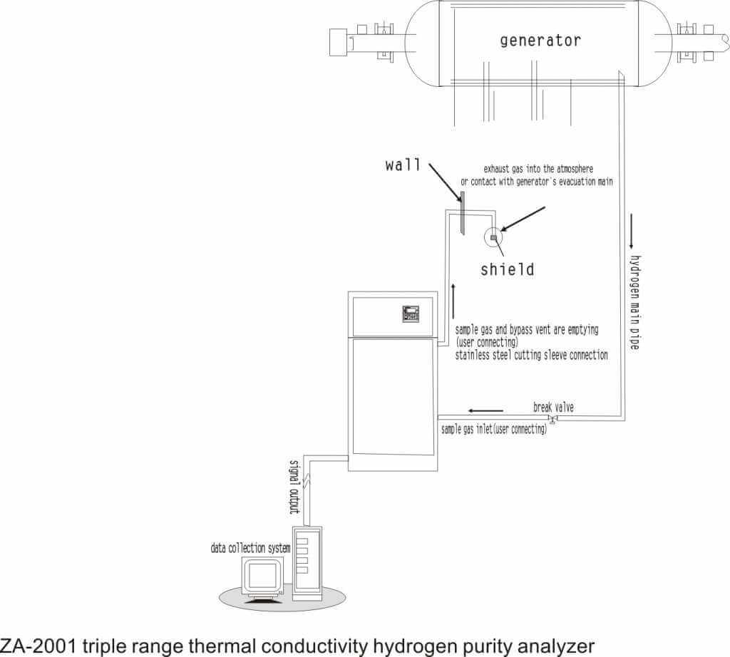 ZA-2001 Triple Range Thermal Conductivity Hydrogen Purity Analyzer