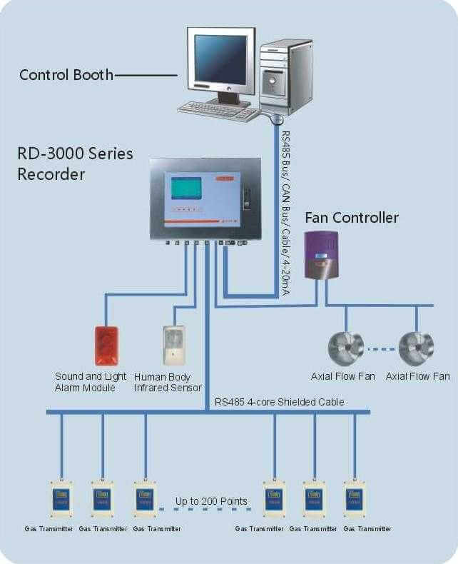 RD3000FS SF6 Gas Leakage Monitor System Globeinstrument